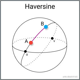 半正矢距离。图片由作者绘制。