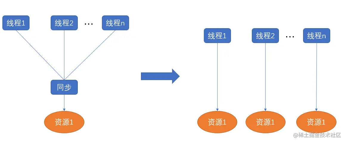 Java并发编程之ThreadLocal类