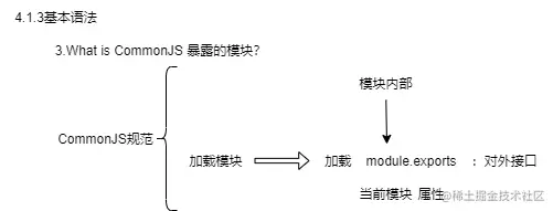 web304-前端模块化-4.1.3基本语法-3.What is CommonJS 暴露的模块？.png