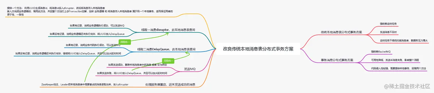 改良传统本地消息表分布式事务方案.png