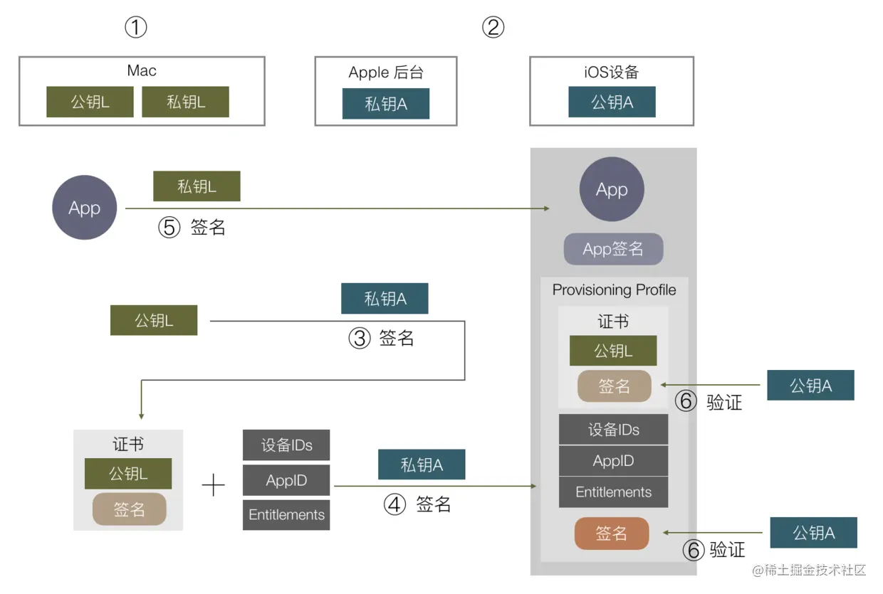 App 签名流程