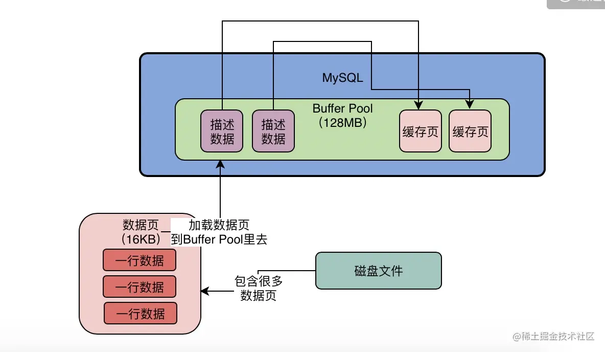 Buffer Pool结构.png