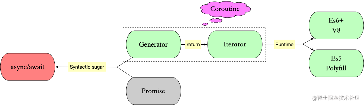 Async/Await 如何通过同步的方式实现异步[通俗易懂]_https://bianchenghao6.com/blog_后端_第1张