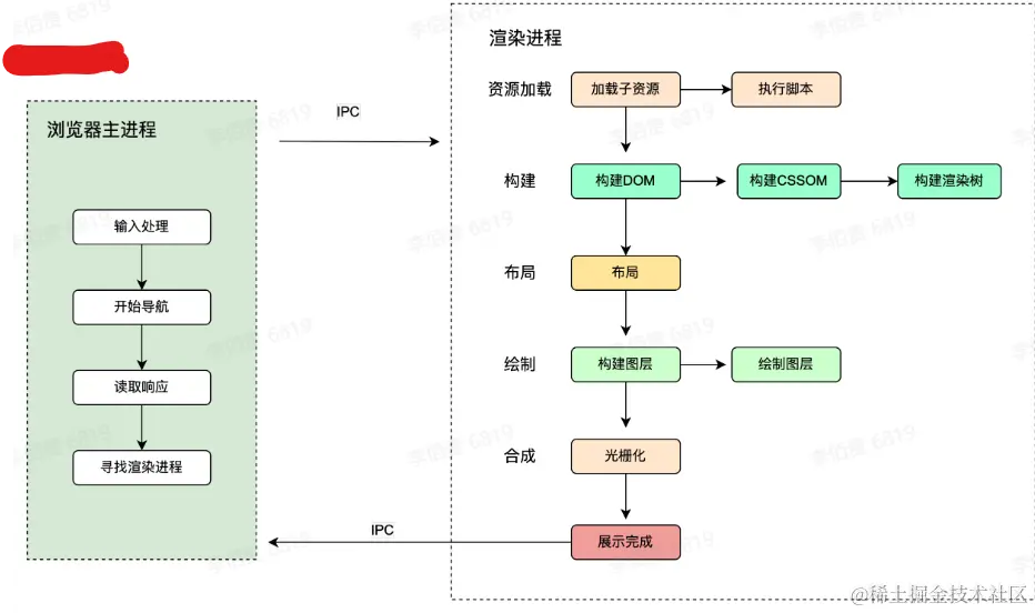 浏览器地址输入URL发生了什么