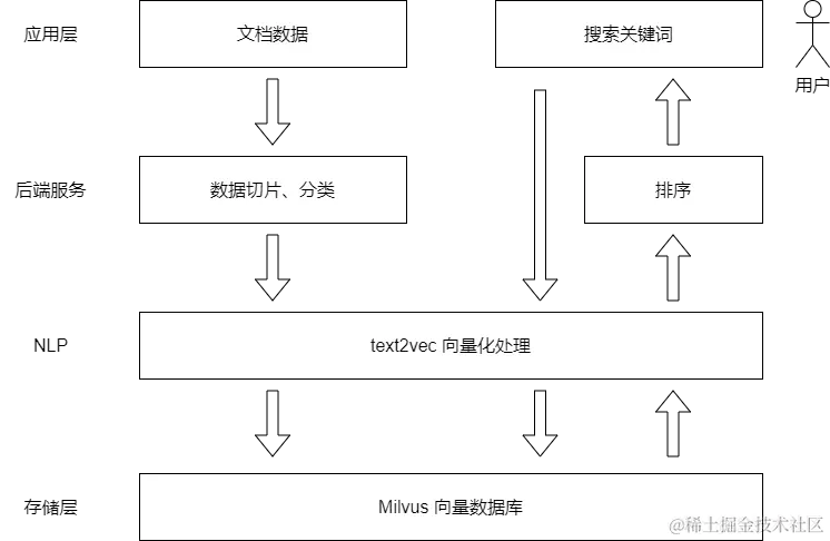 向量搜索层级图.png