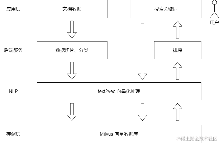 向量搜索层级图.png