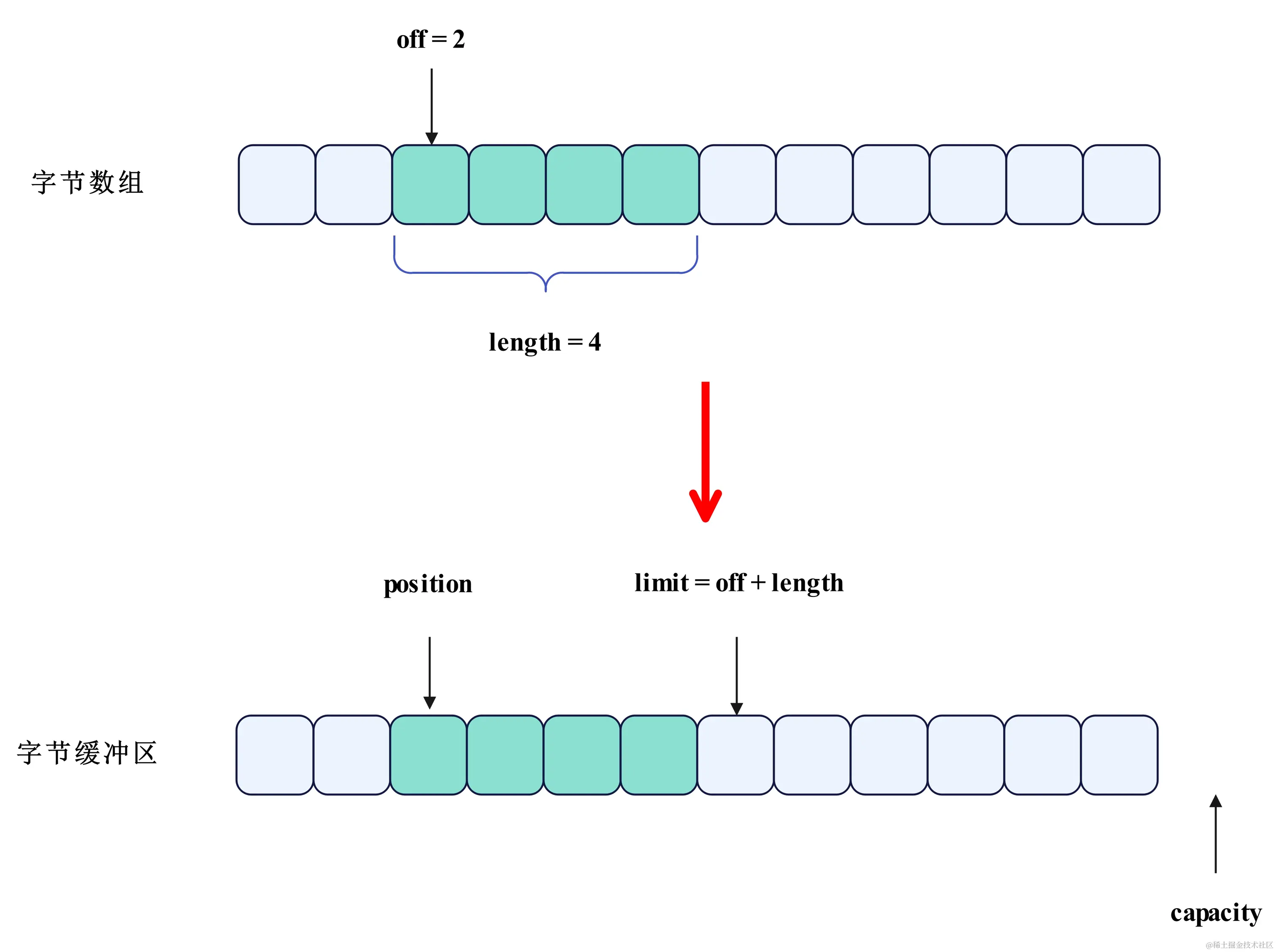 网络编程-ByteBuffer的wrap示意图