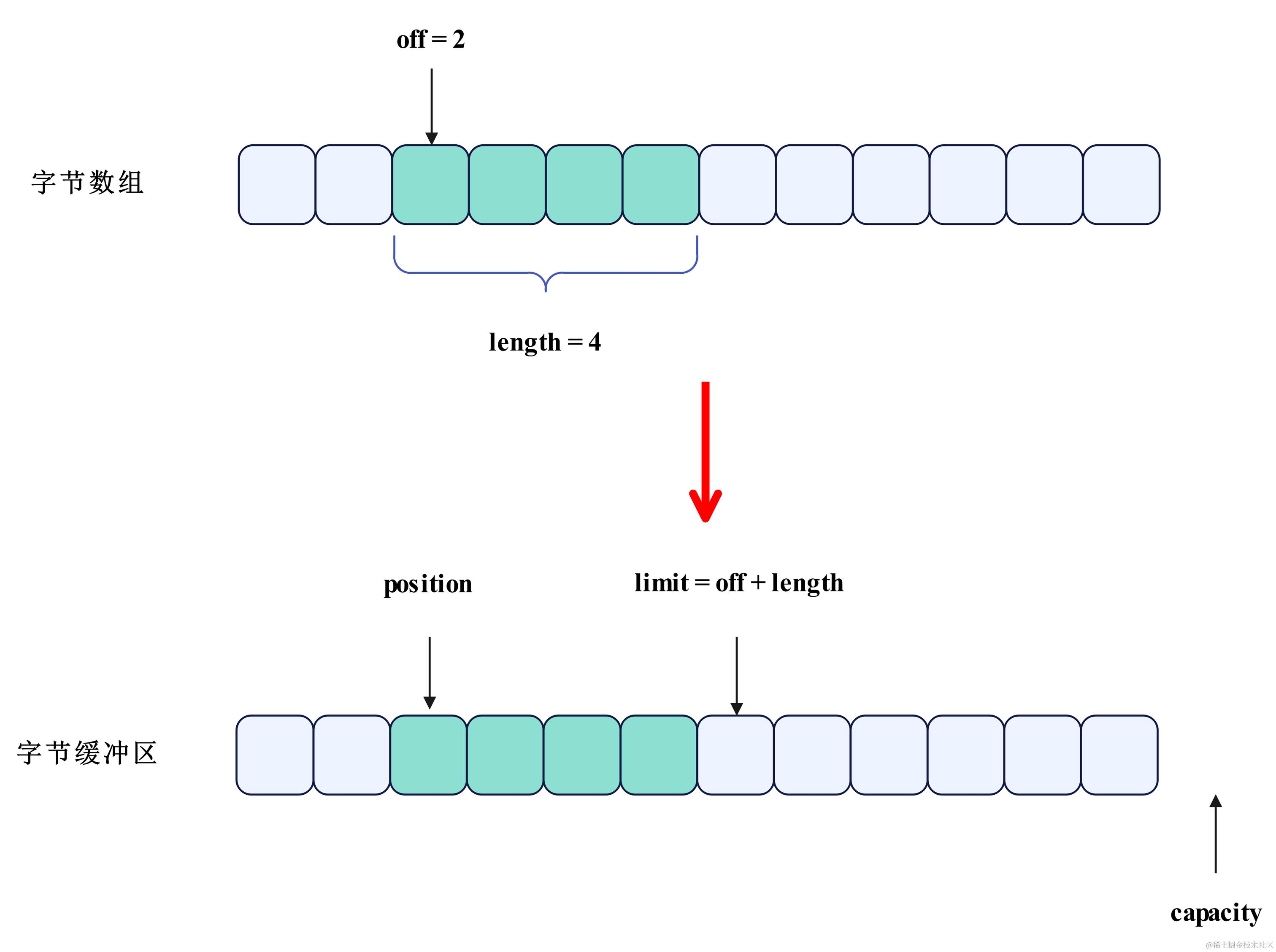 网络编程-ByteBuffer的wrap示意图