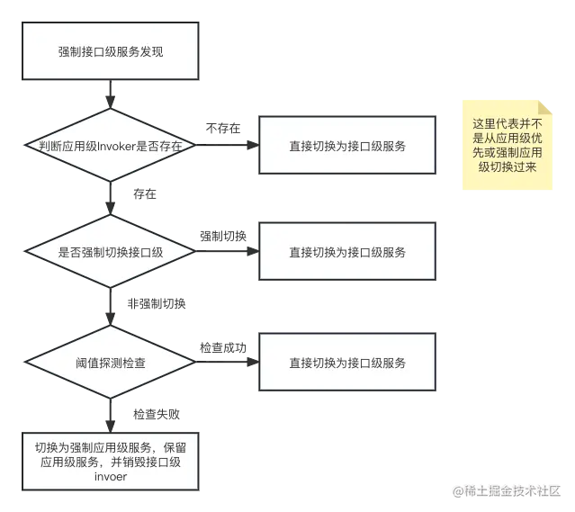 强制接口级服务规则图.png