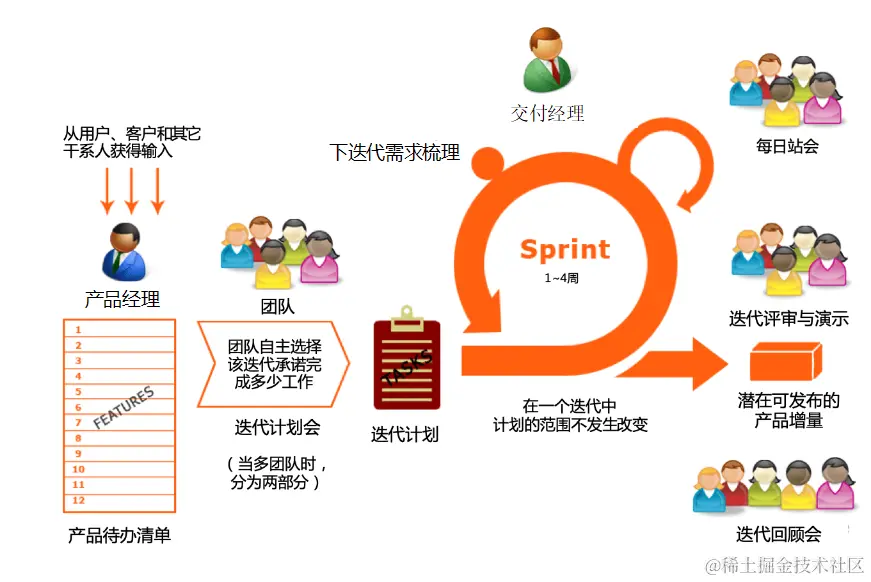 Scrum流程、.png