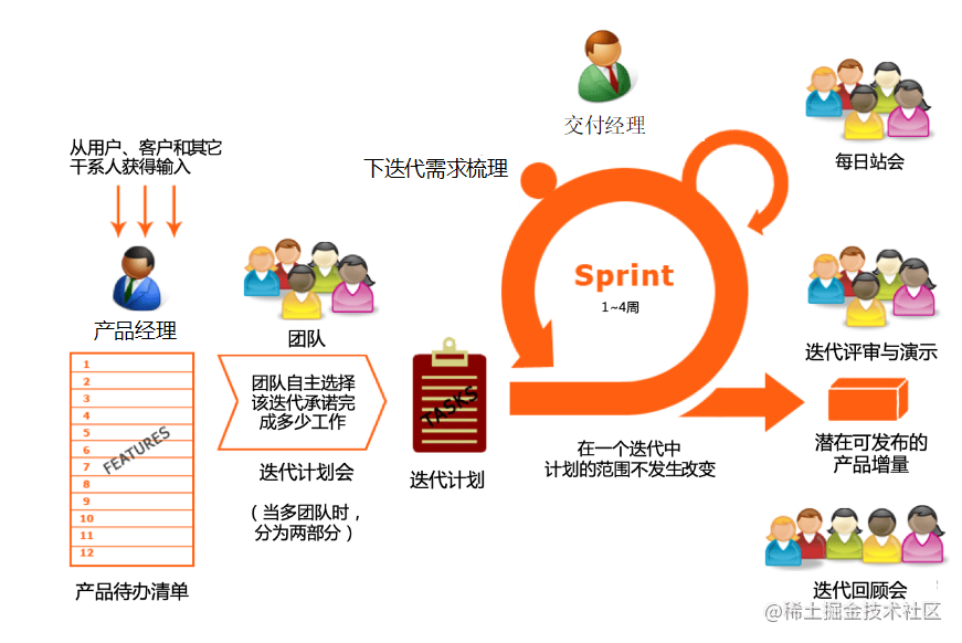 敏捷开发流程之scrum 3355 掘金