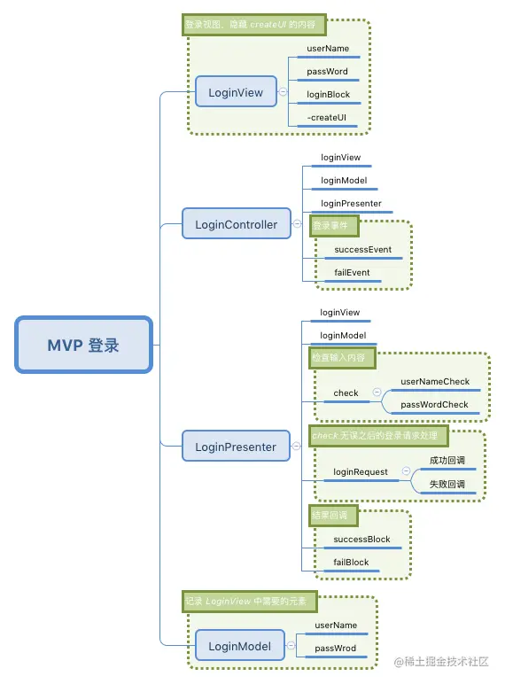 MVP 登录.png