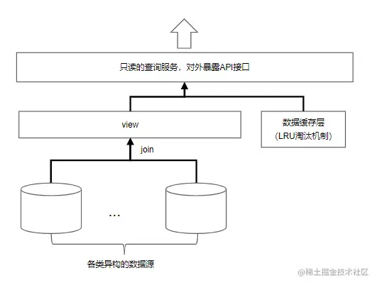 笔者使用模块中的LRU