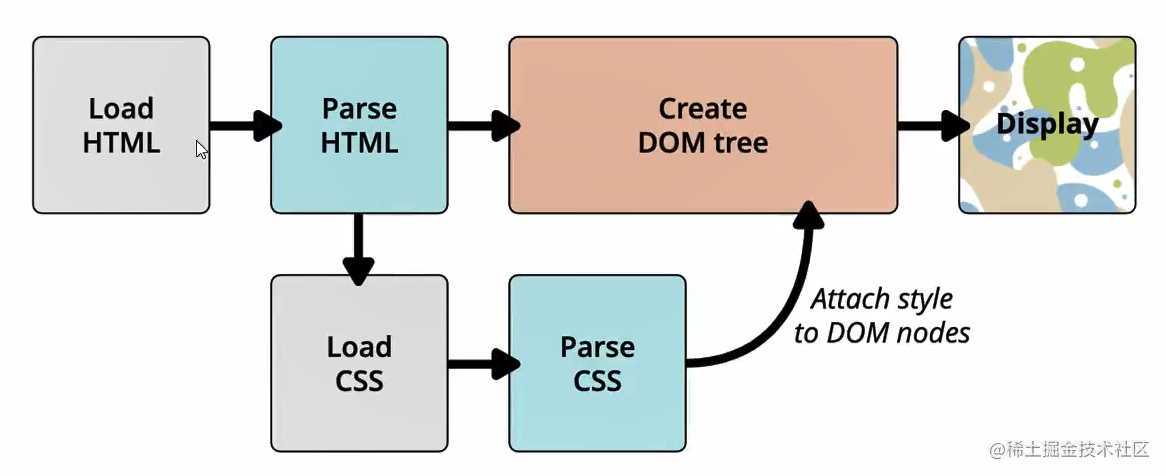 浏览器解析HTML过程