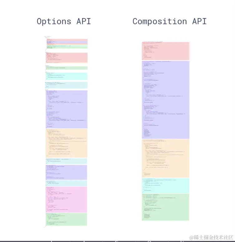 Options API和Composition API代码组织结构的对比
