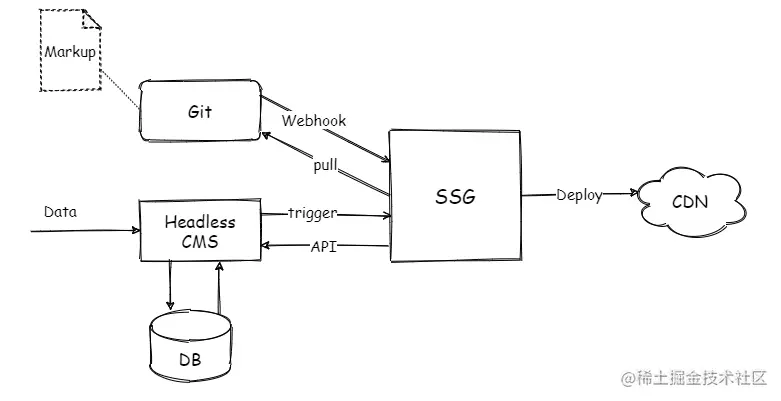Headless CMS