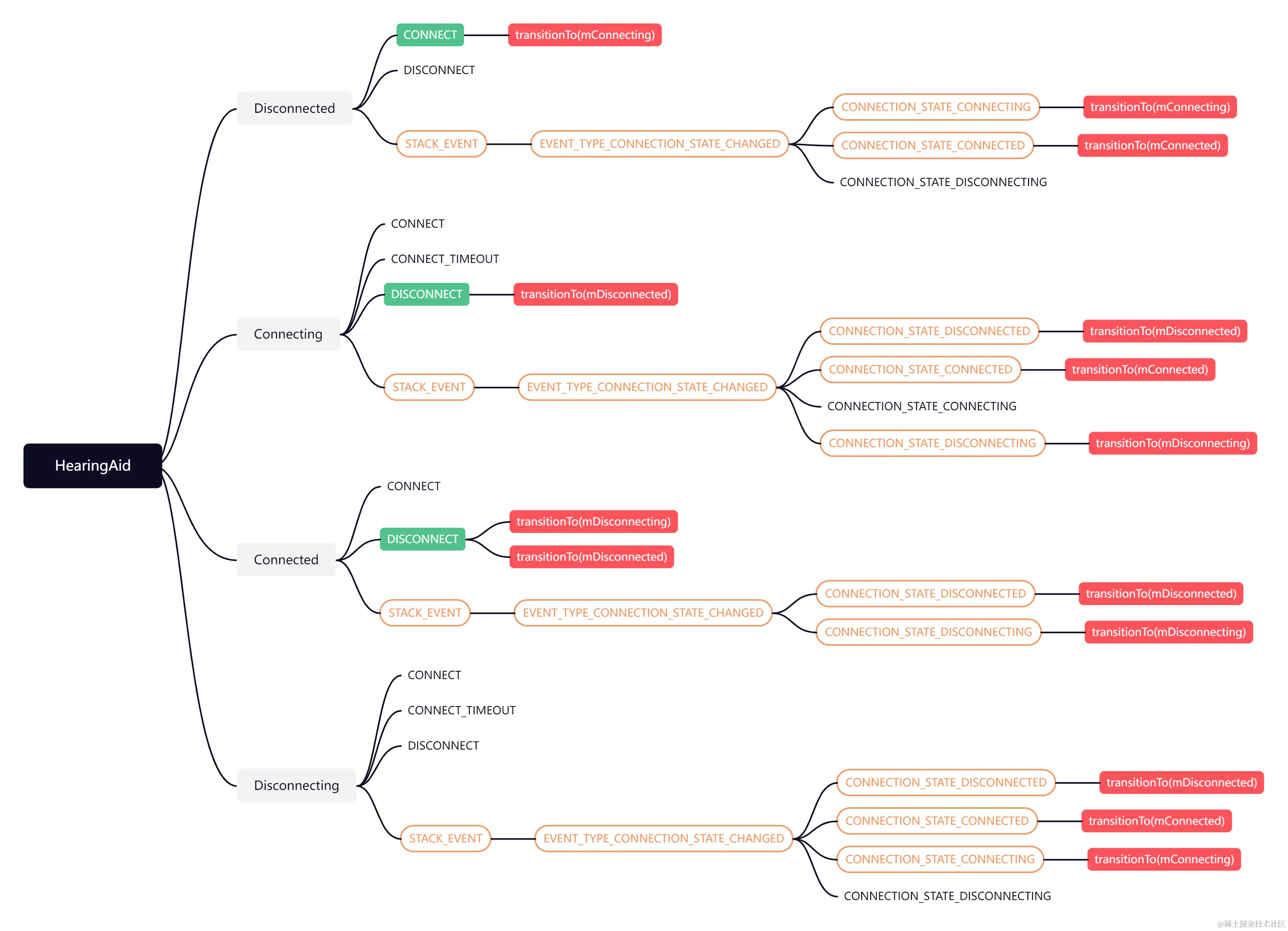 HearingAidStateMachine状态机映射.png