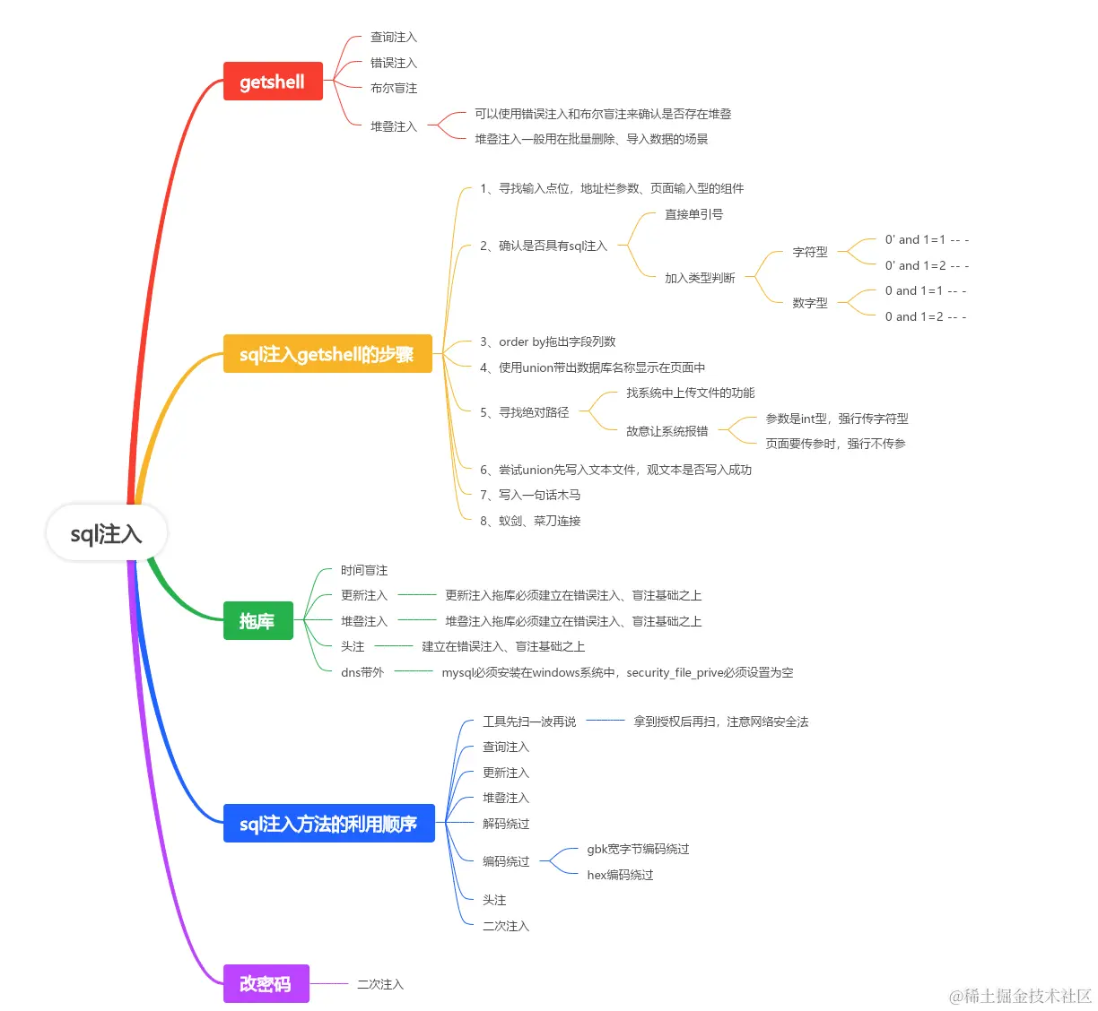 sql注入总结.png