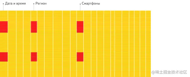 列存储读取数据的操作效率