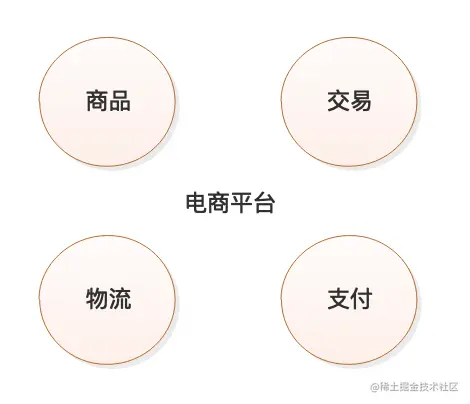 Bound Context-电商平台领域-1.png