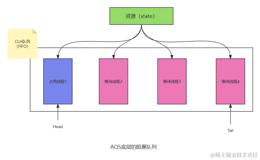 AQS-底层阻塞队列.png
