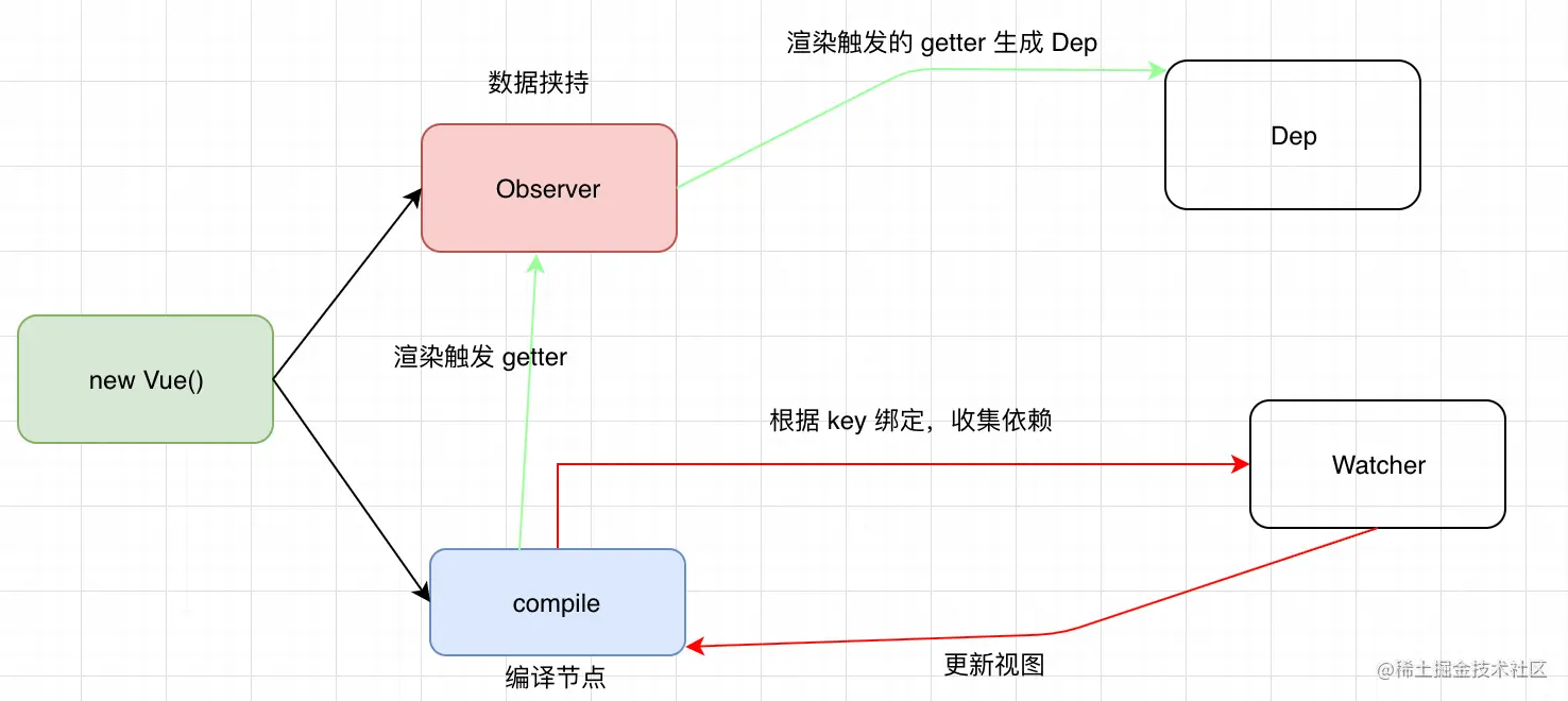 compile & watcher 的关系