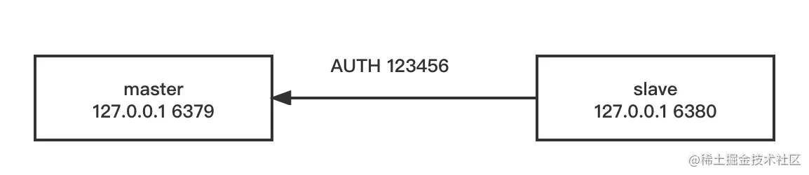 slave向master验证身份.png