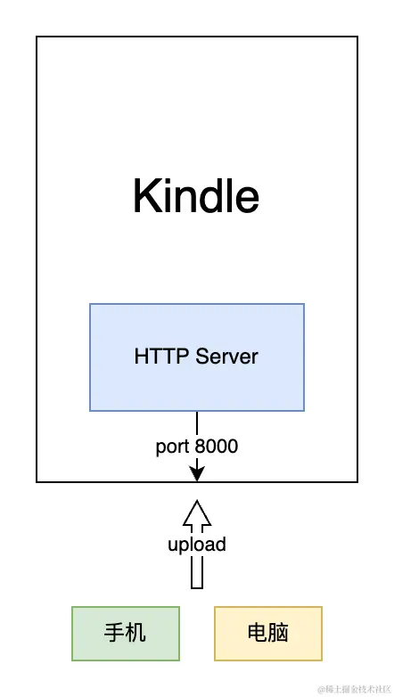 kindle-wifi-transfer.drawio.png