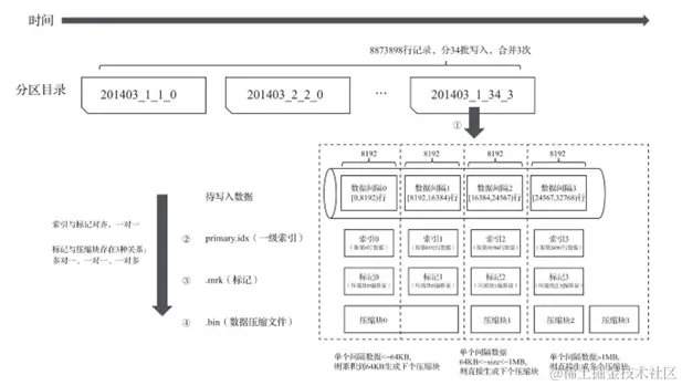 分区目录、索引、标记和压缩数据的生成过程示意.png