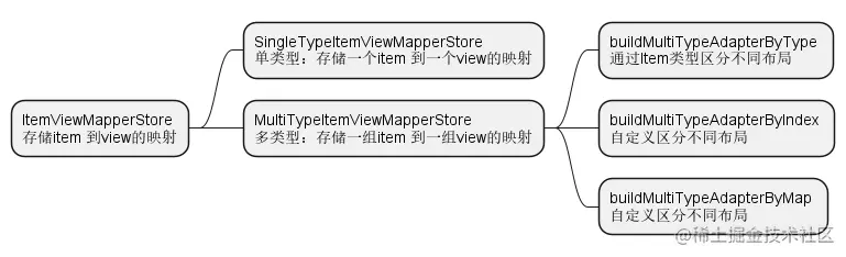 ItemViewMapperStore