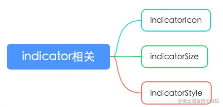指示器相关，形状大小样式