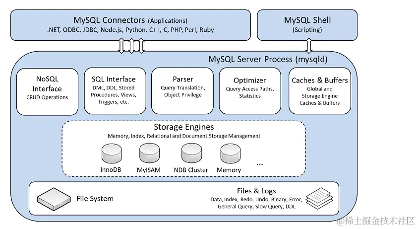 MySQL 架构图 存储引擎层