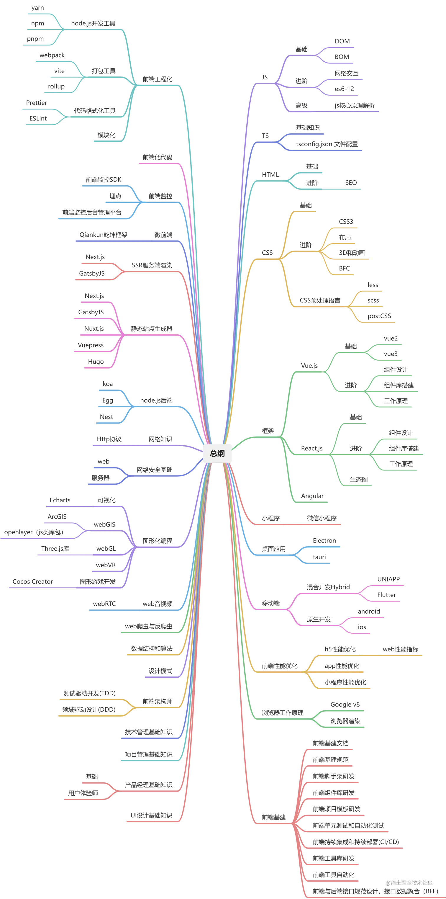 前端开发总纲.png