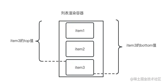 不定高的虚拟滚动列表-元素位置说明.png