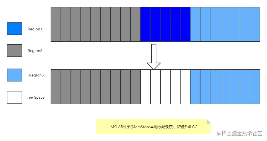 MSLAB（MemStore本地分配缓存）.png