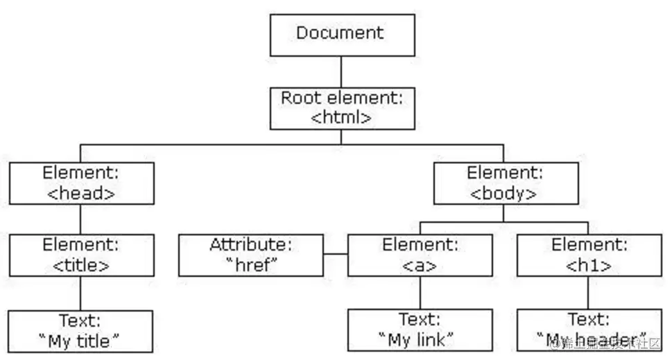 DOM文档树模型图.png