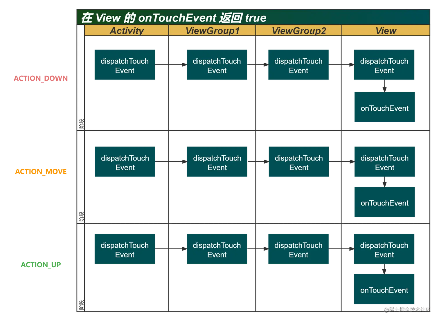 在 View 的 onTouchEvent 返回 true.png