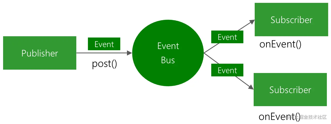 EventBus原理图