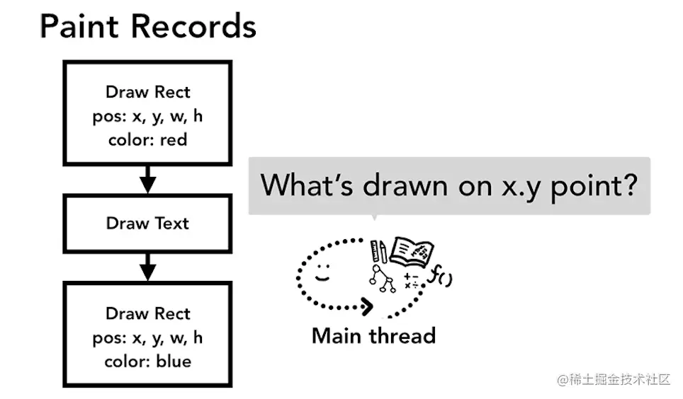 The main thread looking at the paint records asking what's drawn on x.y point.webp