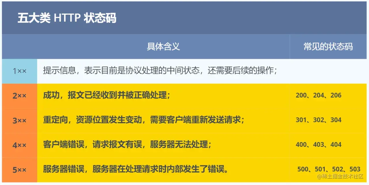 6-五大类HTTP状态码.webp