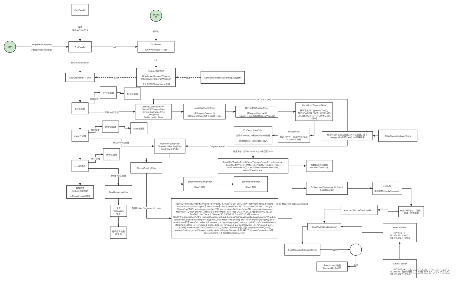 zuul核心流程图.png