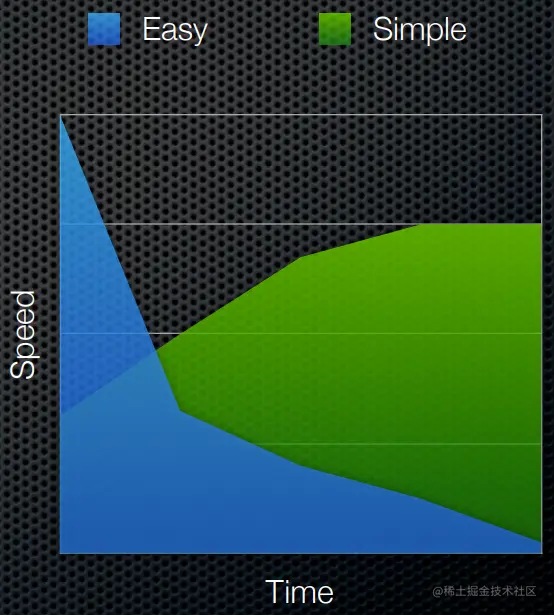 easy_vs_simple_speed.png