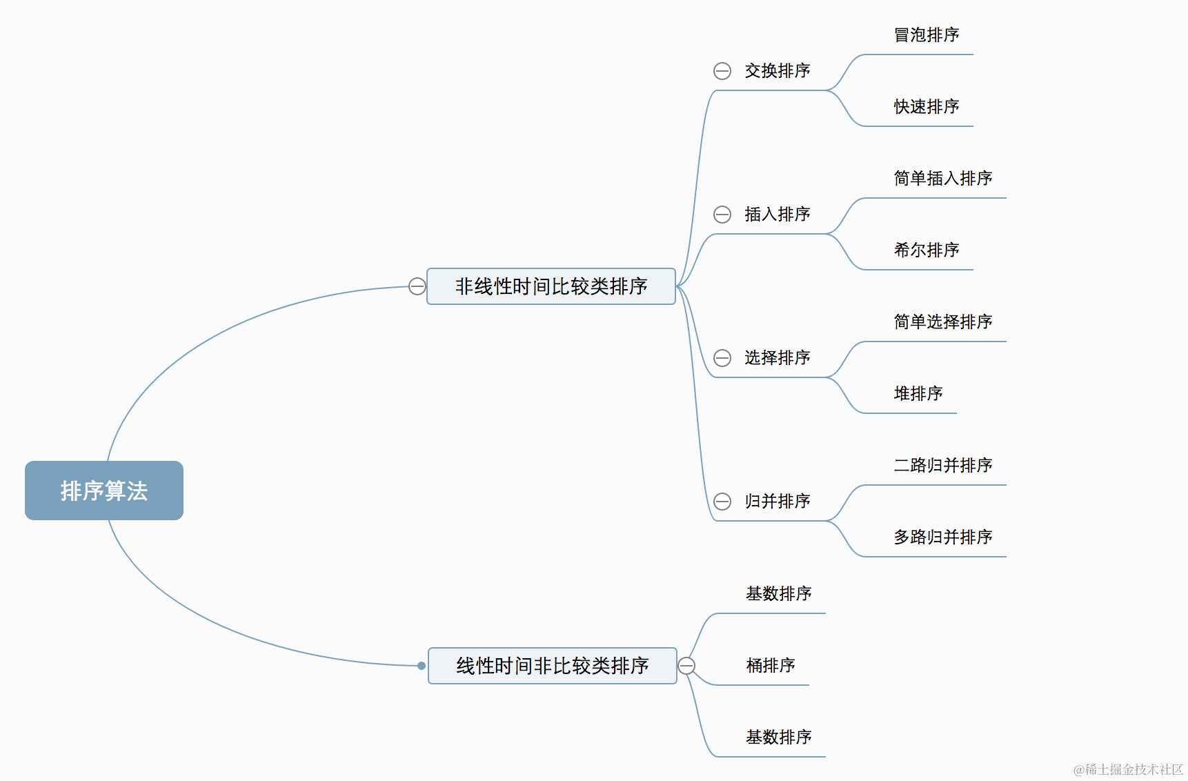 排序算法-冒泡排序和选择排序[通俗易懂]