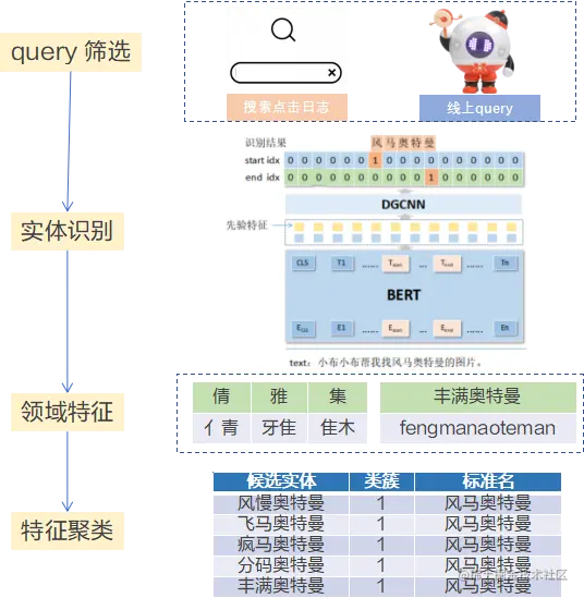 基于特征聚类的别名发现流程