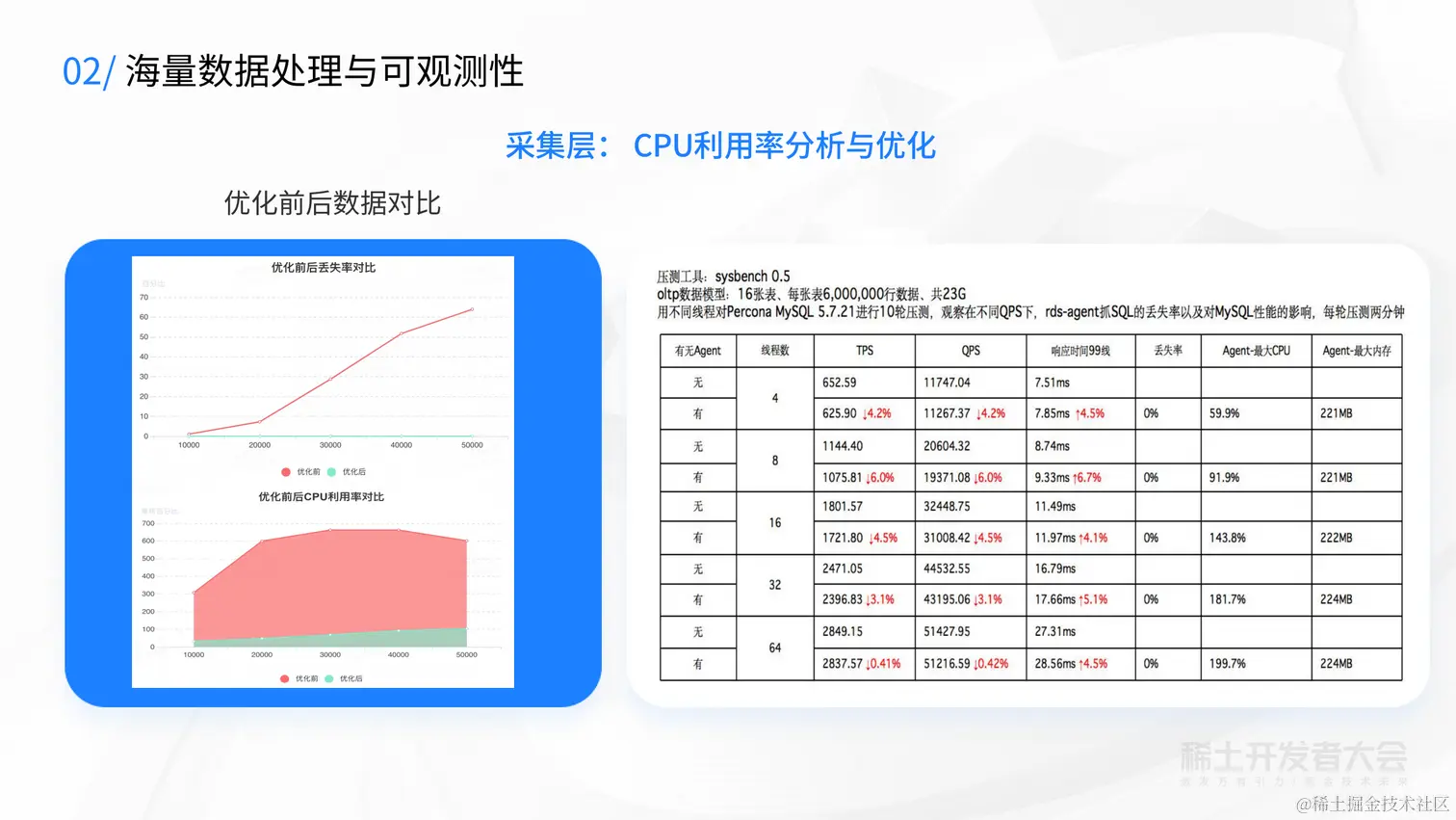 V2-新一代云原生数据库-蔡金龙--7.6_19.png