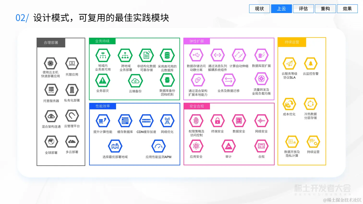 业务背后的架构演进-吕昭波-模块化构建、评估、演进云端业务架构-20220627 (1)_15.png