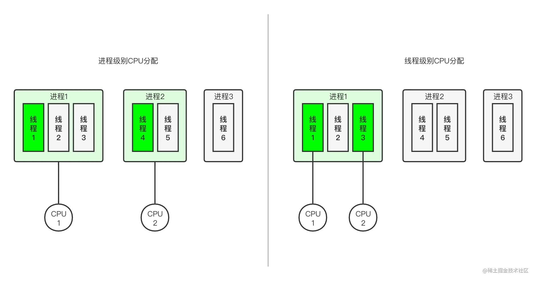 CPU分配线程_进程级别.png