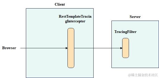 分布式链路追踪-示例过滤器和拦截器示意图