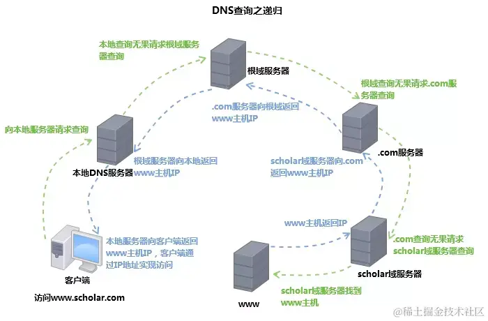DNS解析.png