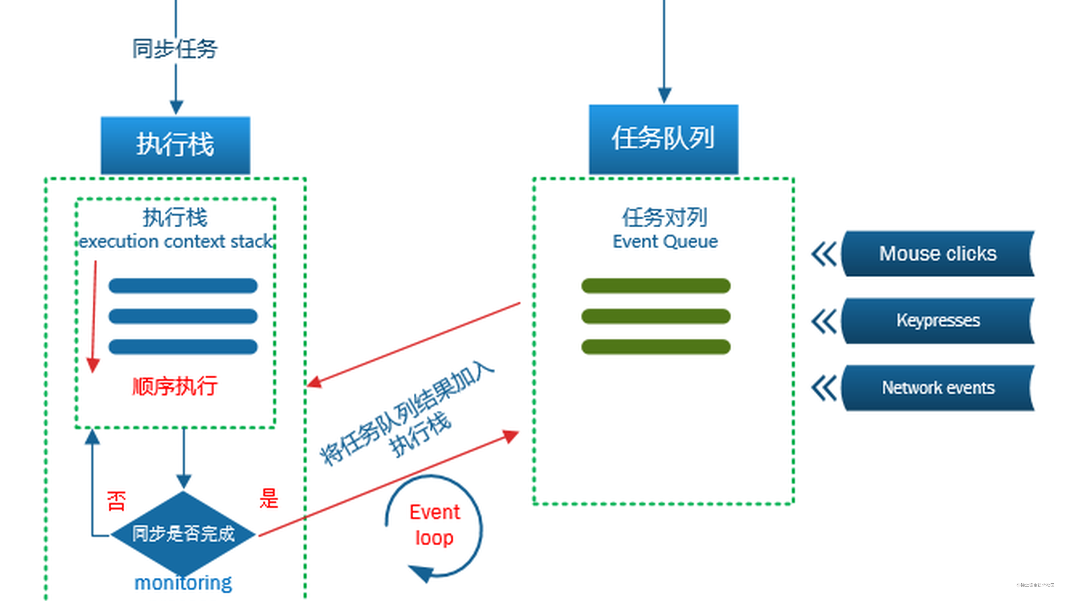 JavaScript事件循环详解 - 掘金